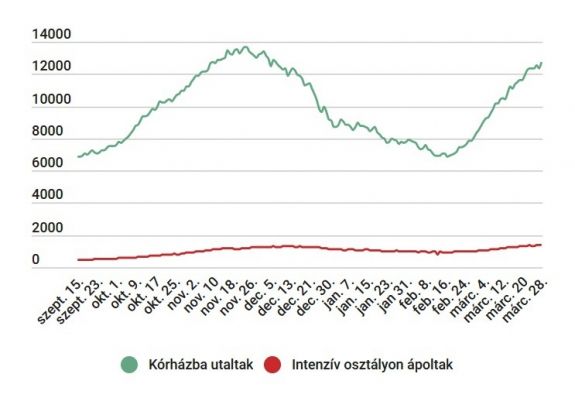 Negatív csúcs az intenzív osztályokon: soha nem volt még ennyi súlyos beteg a kórházakban